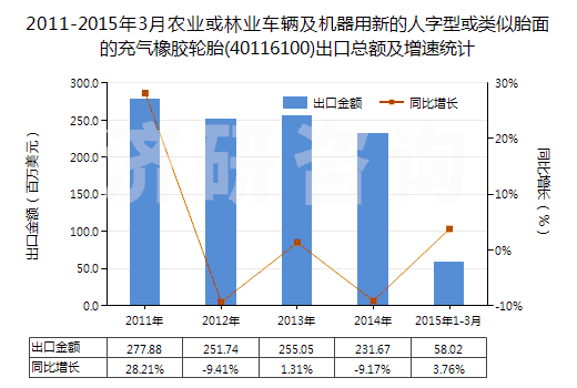 2011-2015年3月農(nóng)業(yè)或林業(yè)車輛及機器用新的人字型或類似胎面的充氣橡膠輪胎(40116100)出口總額及增速統(tǒng)計